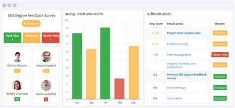 360 survey cost